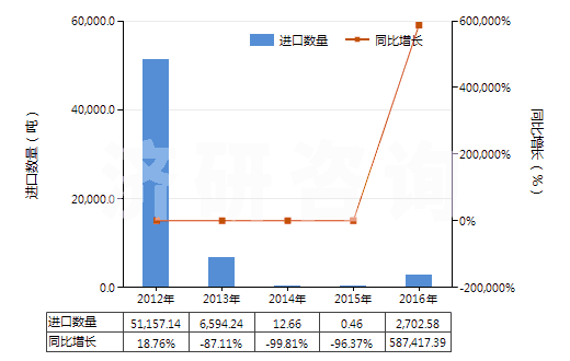 2012-2016年中國2-甲基丙烯(HS29012330)進口量及增速統(tǒng)計
